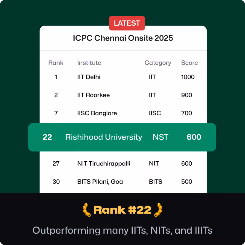 ICPC Chennai Onsite 2025 standings — Rishihood University (NST) ranked 22nd, outperforming many IITs, NITs and IIITs.