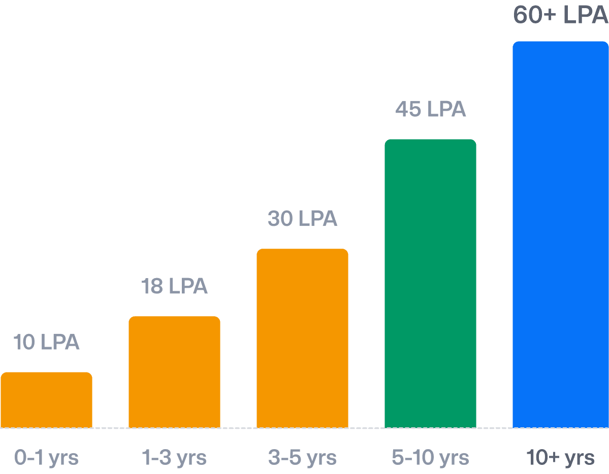 Bar chart showing salary growth by years of experience: 10 LPA for 0-1 years, 18 LPA for 1-3 years, 30 LPA for 3-5 years, 45 LPA for 5-10 years, and 60+ LPA for 10+ years.