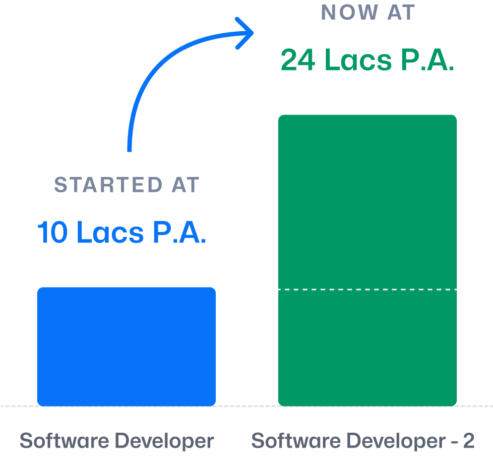 Comparison bar chart showing software developer salary increase from 10 Lacs P.A. to 24 Lacs P.A.